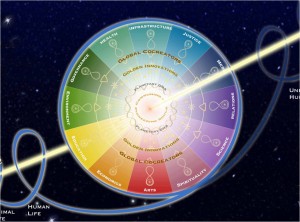 Wheel of Co-creation